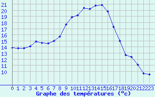 Courbe de tempratures pour Figari (2A)