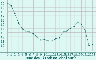 Courbe de l'humidex pour Corny-sur-Moselle (57)