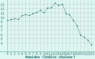 Courbe de l'humidex pour Lamballe (22)