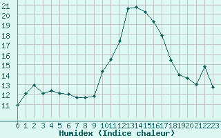 Courbe de l'humidex pour Xonrupt-Longemer (88)