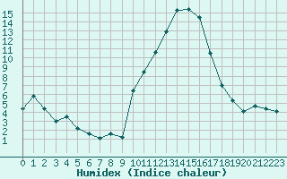 Courbe de l'humidex pour Saint-Girons (09)