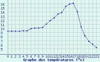 Courbe de tempratures pour Fains-Veel (55)