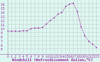 Courbe du refroidissement olien pour Fains-Veel (55)