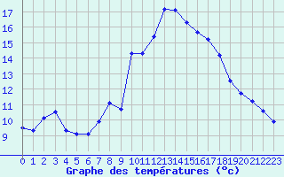 Courbe de tempratures pour Cap Cpet (83)