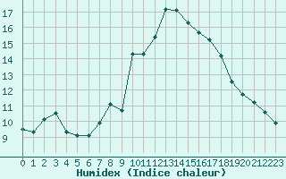 Courbe de l'humidex pour Cap Cpet (83)