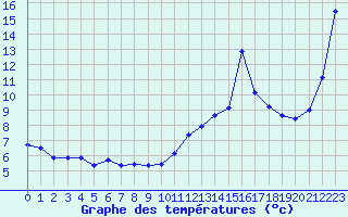 Courbe de tempratures pour Haegen (67)