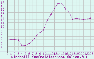 Courbe du refroidissement olien pour Saint-Mdard-d