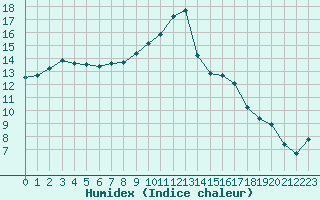 Courbe de l'humidex pour Toussus-le-Noble (78)