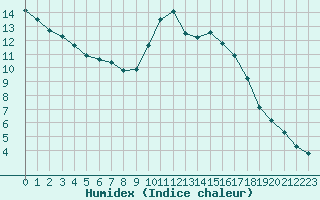 Courbe de l'humidex pour Bannay (18)