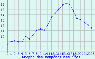 Courbe de tempratures pour Cabestany (66)