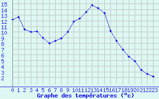 Courbe de tempratures pour Dijon / Longvic (21)