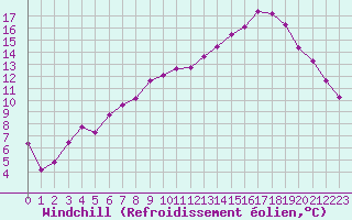 Courbe du refroidissement olien pour Charleville-Mzires (08)