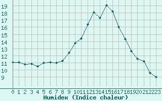 Courbe de l'humidex pour Ajaccio - Campo dell'Oro (2A)