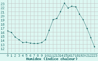 Courbe de l'humidex pour Niort (79)