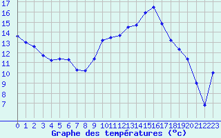 Courbe de tempratures pour Calvi (2B)