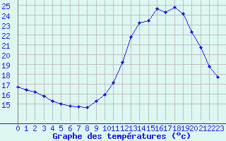 Courbe de tempratures pour Liefrange (Lu)