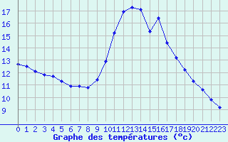 Courbe de tempratures pour Agde (34)