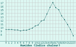 Courbe de l'humidex pour Caen (14)