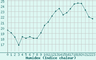 Courbe de l'humidex pour Rochefort Saint-Agnant (17)