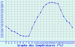 Courbe de tempratures pour Embrun (05)