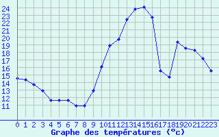 Courbe de tempratures pour Agde (34)