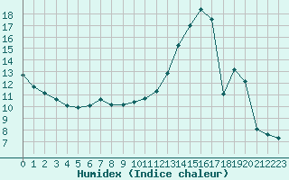 Courbe de l'humidex pour Sorcy-Bauthmont (08)