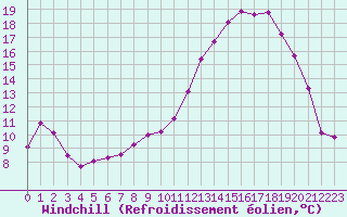Courbe du refroidissement olien pour Charleville-Mzires / Mohon (08)