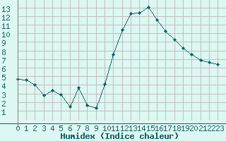 Courbe de l'humidex pour Saint-Igneuc (22)