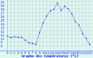 Courbe de tempratures pour Sarzeau (56)