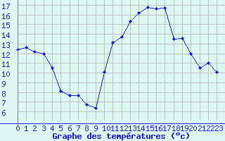 Courbe de tempratures pour Nantes (44)