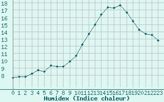 Courbe de l'humidex pour Le Mans (72)