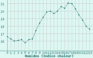 Courbe de l'humidex pour Cap de la Hague (50)