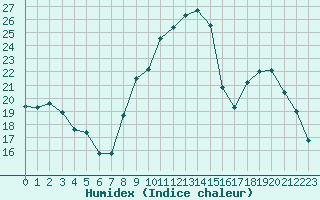 Courbe de l'humidex pour Lons-le-Saunier (39)