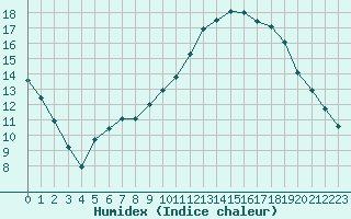 Courbe de l'humidex pour Guidel (56)