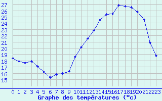 Courbe de tempratures pour Albi (81)