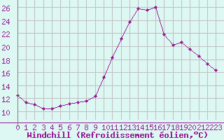 Courbe du refroidissement olien pour Millau (12)