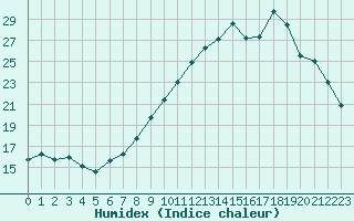 Courbe de l'humidex pour Grenoble/agglo Le Versoud (38)