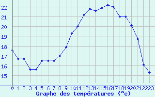 Courbe de tempratures pour Rochefort Saint-Agnant (17)