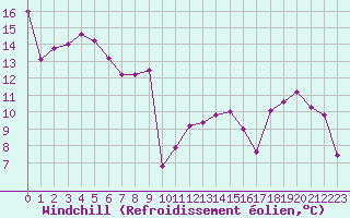 Courbe du refroidissement olien pour Cap de la Hve (76)