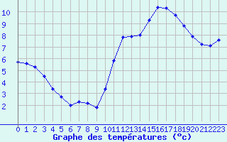 Courbe de tempratures pour Marseille - Saint-Loup (13)