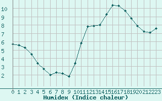 Courbe de l'humidex pour Marseille - Saint-Loup (13)