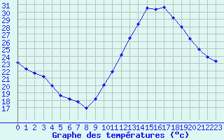 Courbe de tempratures pour Roujan (34)