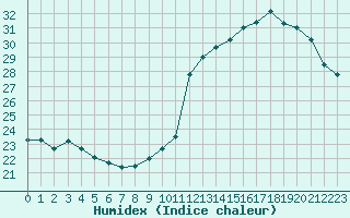 Courbe de l'humidex pour Lagny-sur-Marne (77)