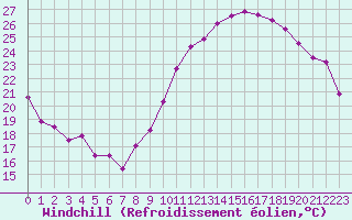 Courbe du refroidissement olien pour Montlimar (26)