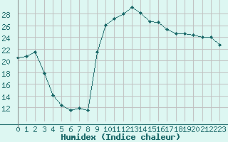 Courbe de l'humidex pour Preonzo (Sw)