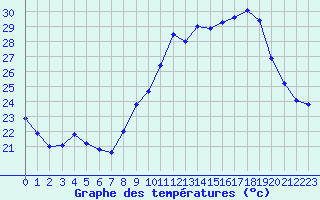 Courbe de tempratures pour Cap Cpet (83)