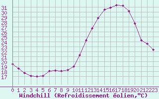 Courbe du refroidissement olien pour Strasbourg (67)