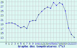 Courbe de tempratures pour Ambrieu (01)