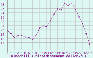 Courbe du refroidissement olien pour Leign-les-Bois (86)