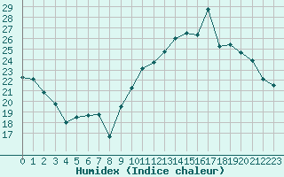 Courbe de l'humidex pour Sant Quint - La Boria (Esp)